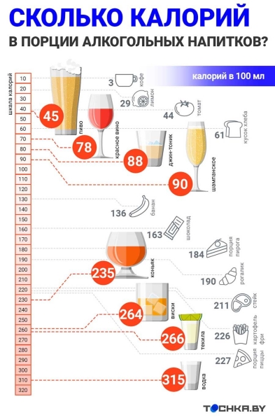 Узнайте калорийность популярных алкогольных напитков — наглядная инфографика